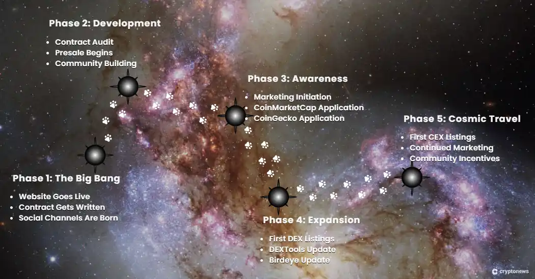 Dogeverse roadmap