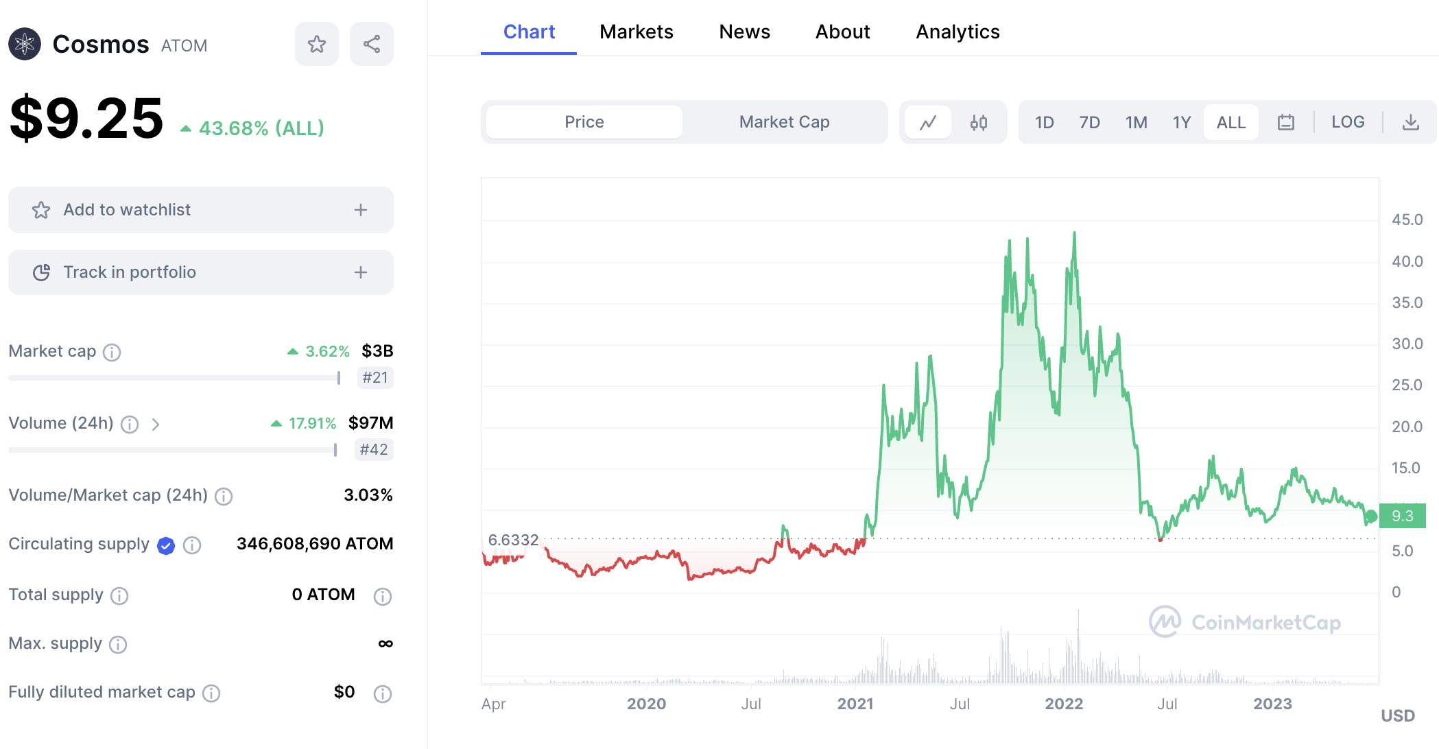 ATOM Price Chart