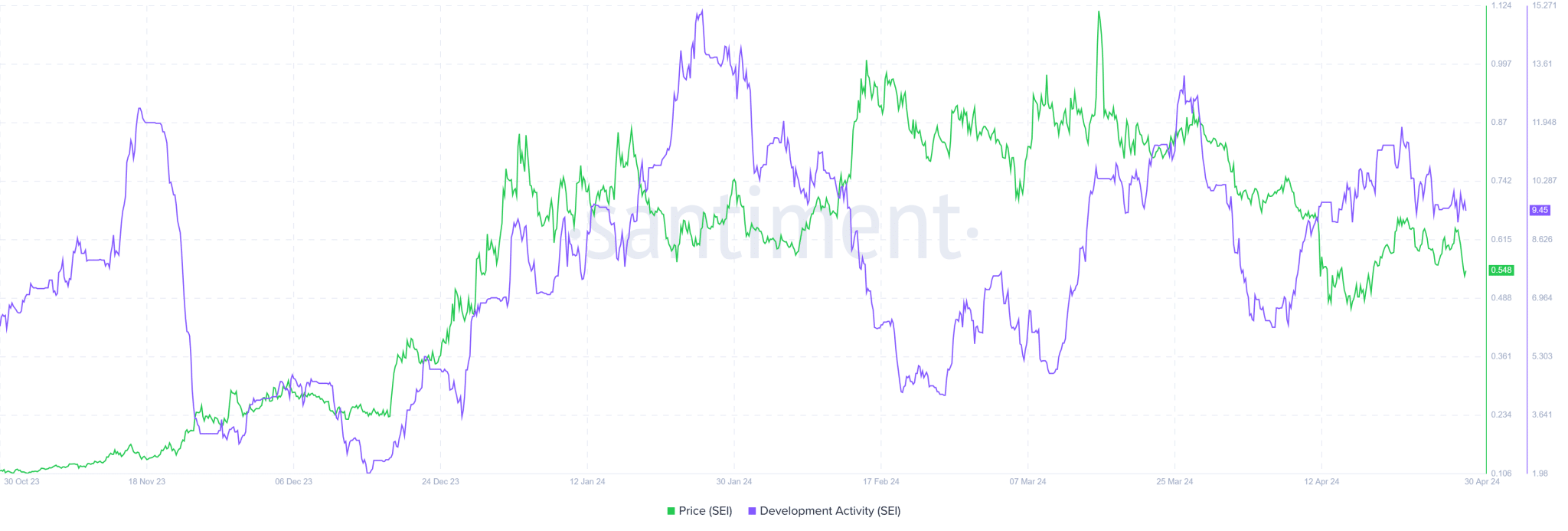 Sei Development Activity Santiment