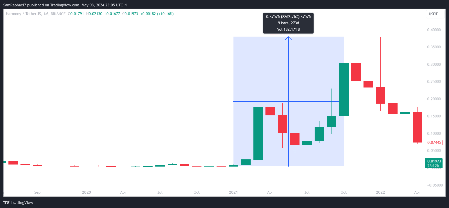 Harmony Chart 1M