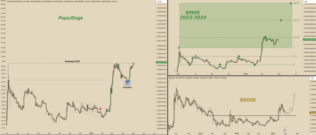 Pepe Coin rises 20% this week, sparking interest as leading memecoin - 3