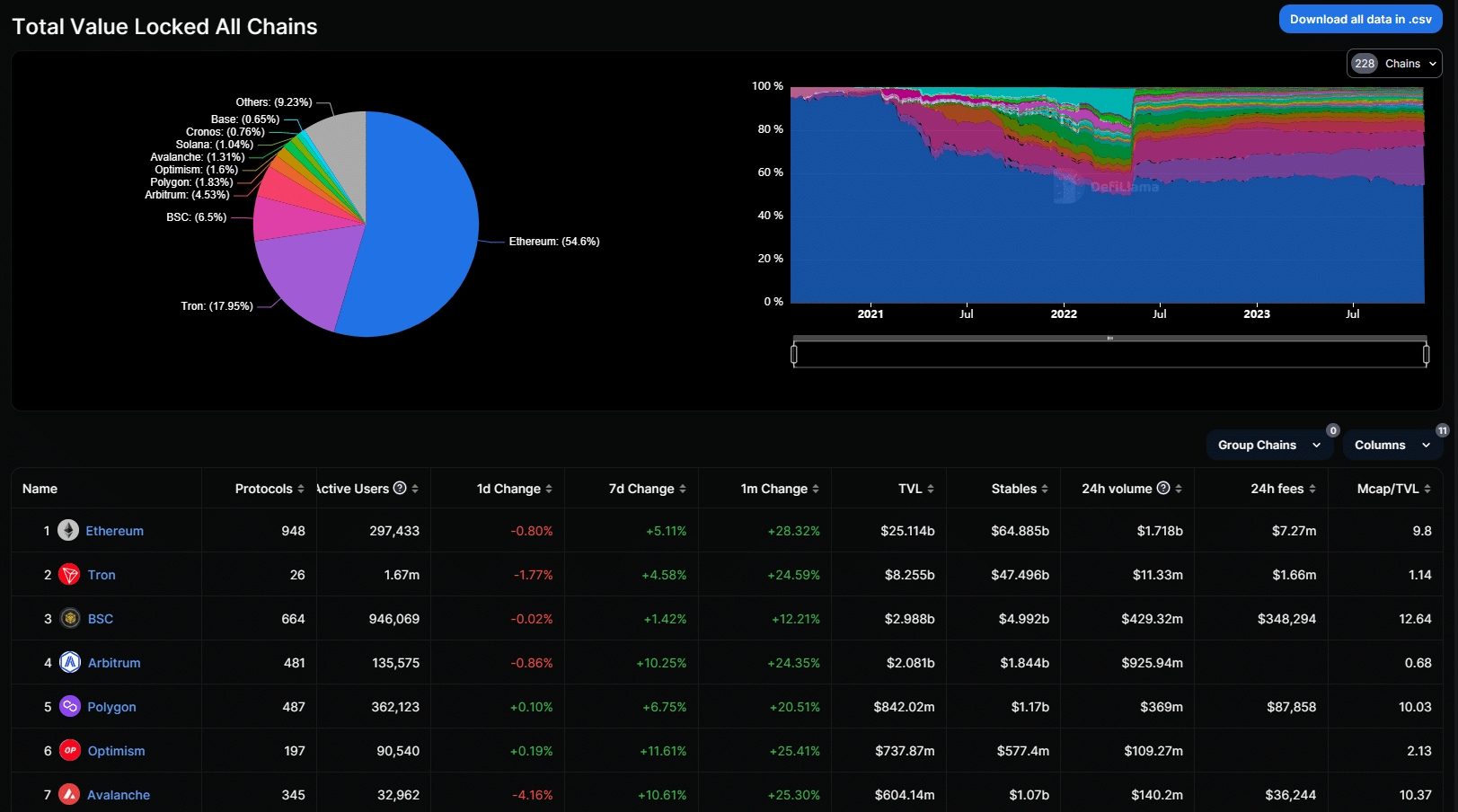 total value locked all chains