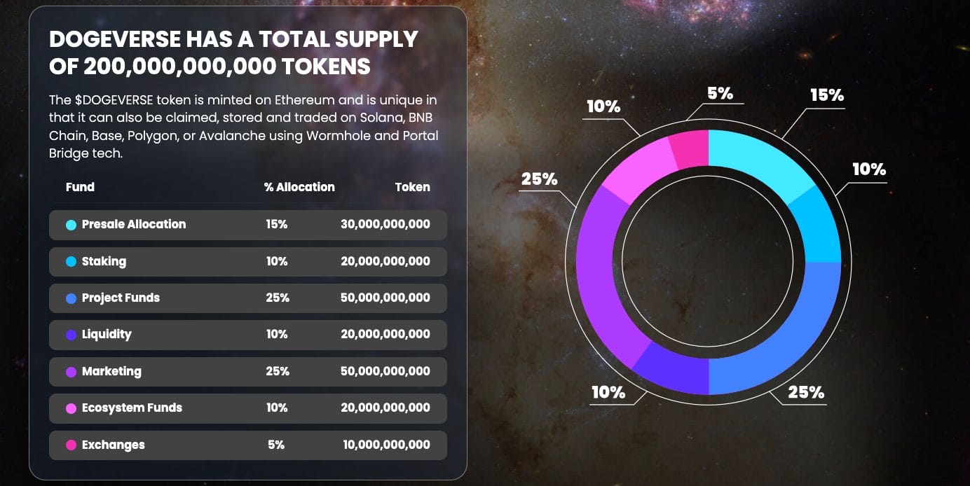 Dogeverse token supply allocation