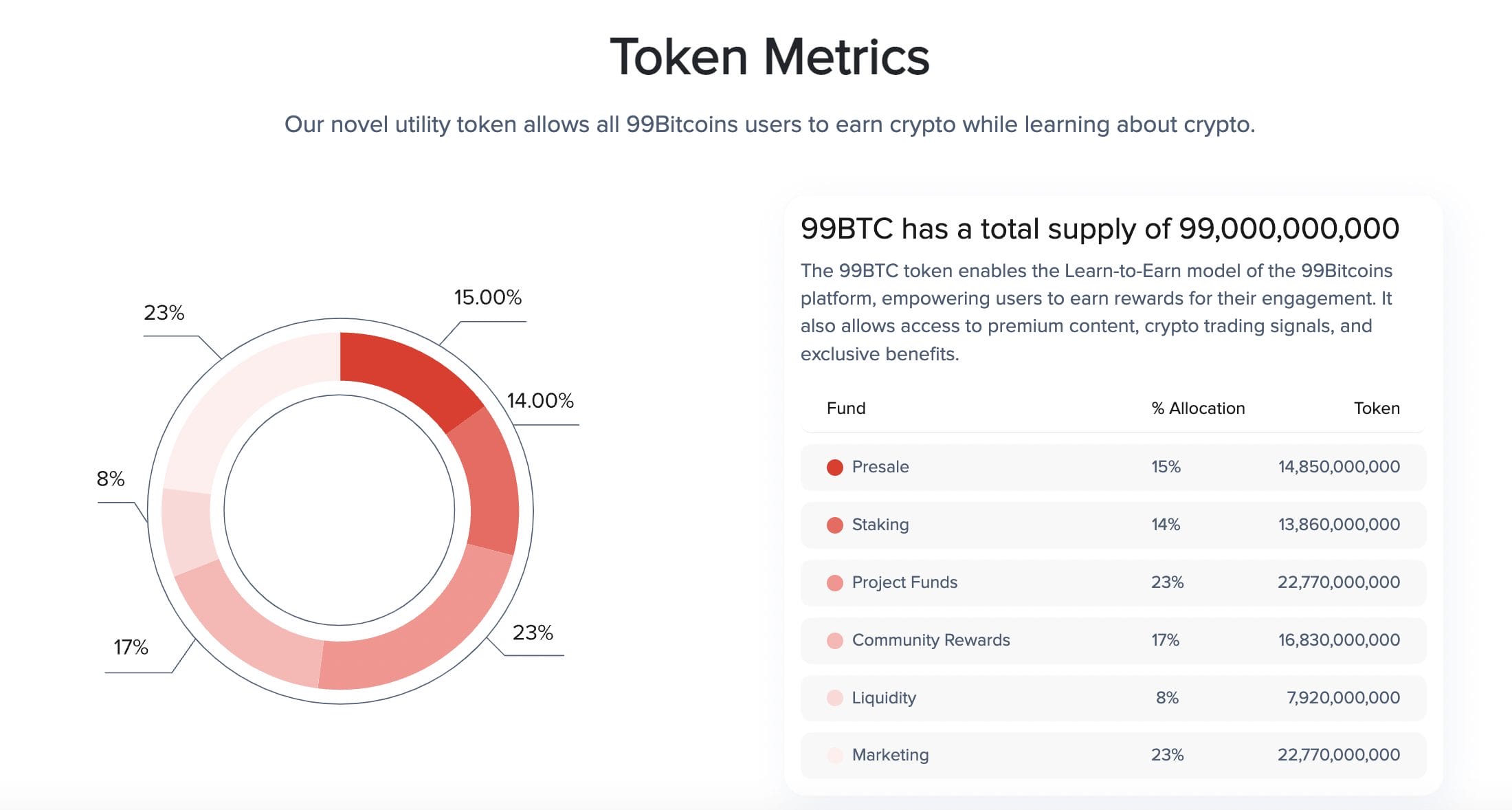 99Bitcoins tokenomics