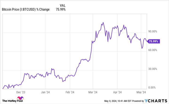 Bitcoin Price Chart