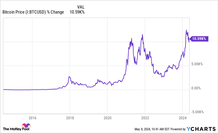 Bitcoin Price Chart