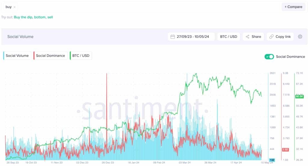 For months, bitcoin and all cryptos have been falling.  Analysts have noticed some signs that are reversing the trend.