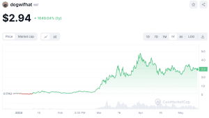 DogWifHat Price Trends 