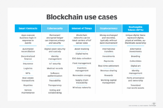 Graphic showing blockchain's numerous applications.