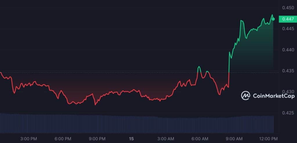 Crypto Expert Gives Analysis of Top Altcoins, Market Sees Slight Rise - 2