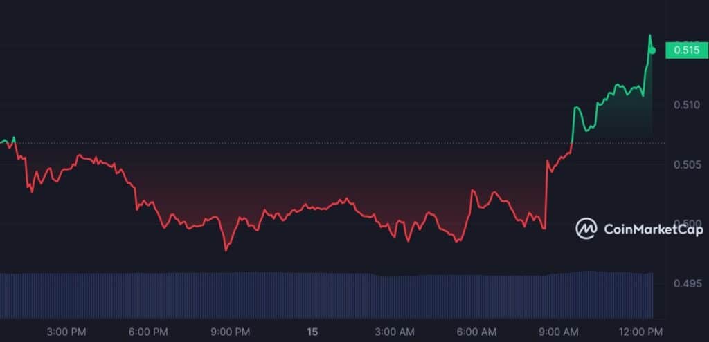 Crypto Expert Gives Analysis of Top Altcoins, Market Sees Slight Rise - 4