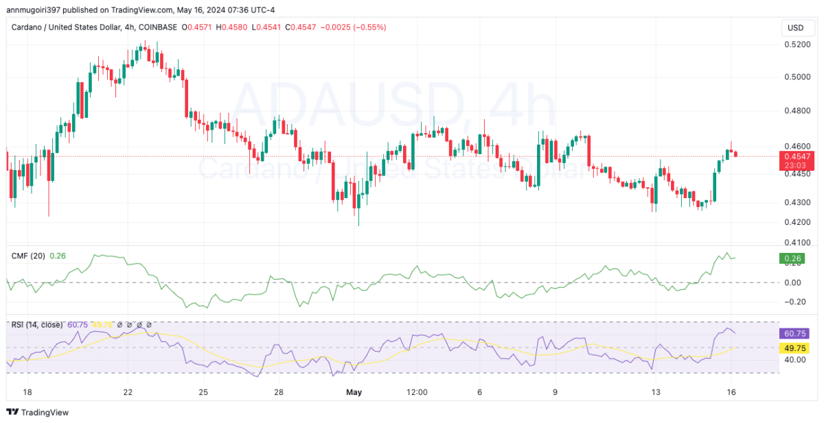 Cardano Price Prediction: How High Can ADA Go After Recent Rally?