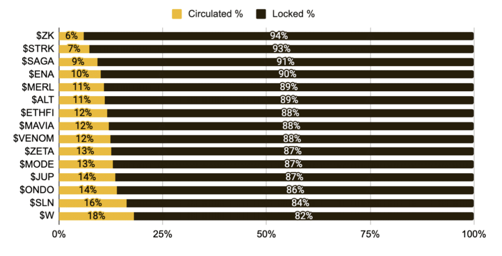 Binance Experts Reveal Threat of Low Circulating Supply Tokens - 2