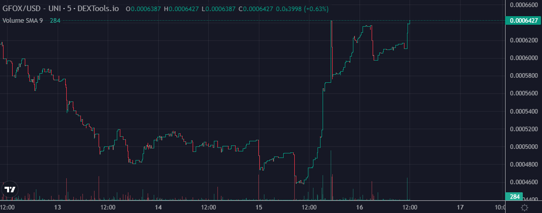 Fantom leads altcoin rally;  Near Protocol eyes $10 as GFOX meme coin pumps 30% – 3