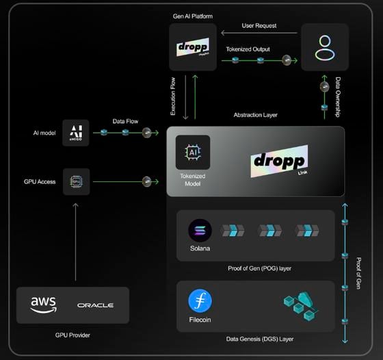 Schema che illustra droppLink in una configurazione con Solana e Filecoin (droppLink)