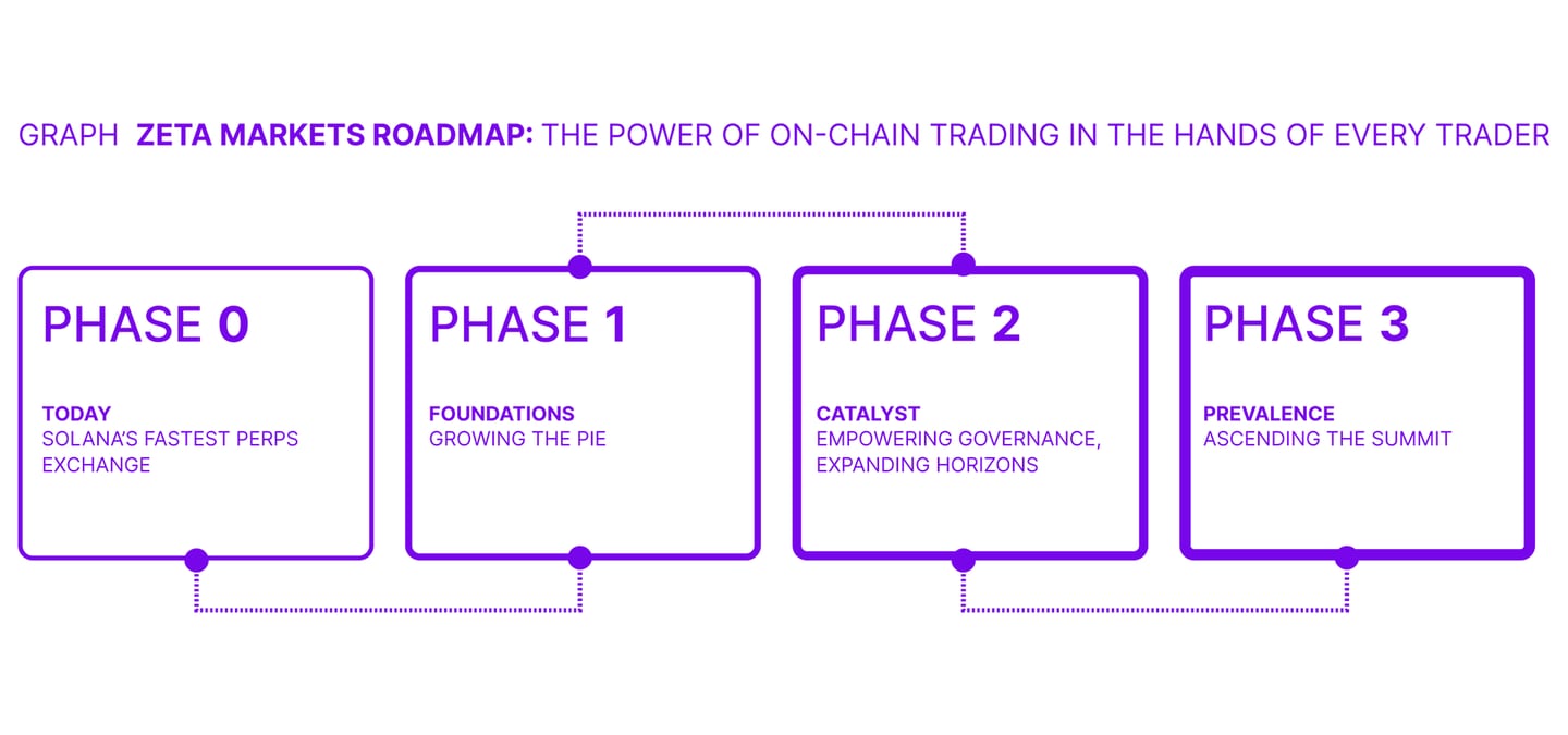 ZETA MARKETS ROADMAP: The Power of On-Chain Trading in the Hands of Every Trader