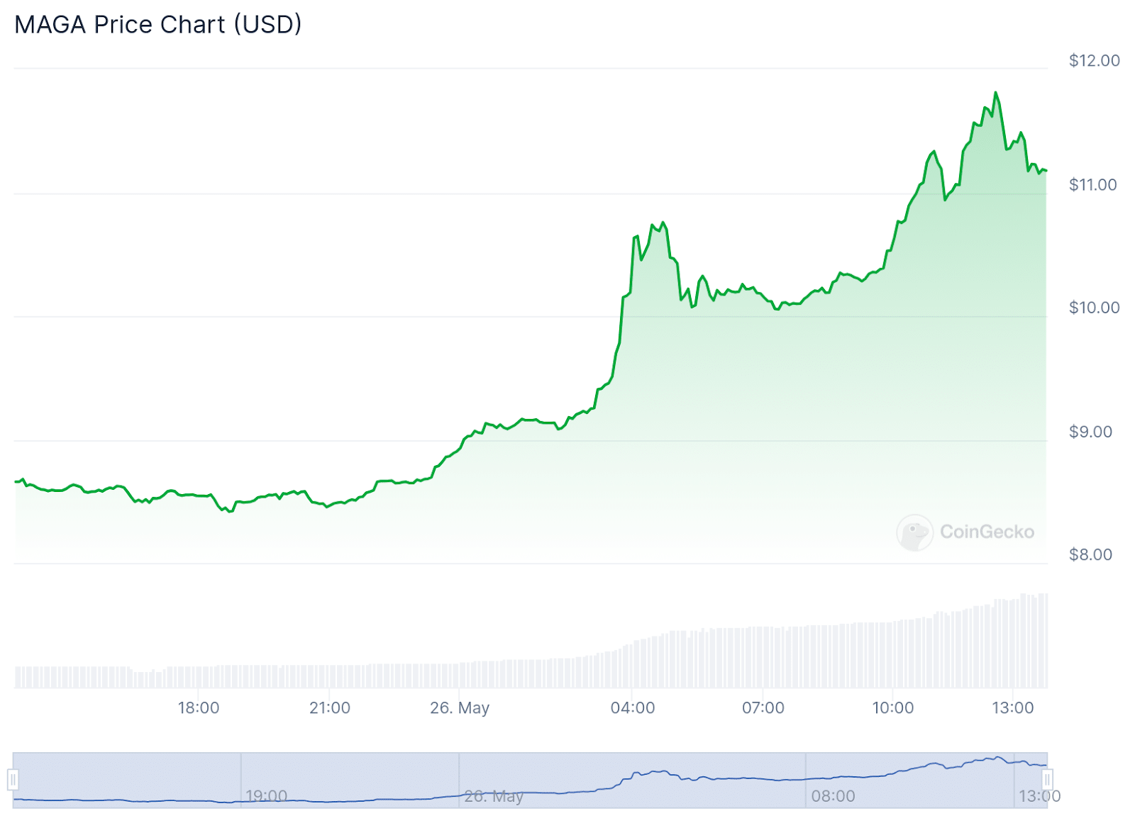 Normie Plunges Nearly 100% After Exploit As Trump Meme Coins Rise – 3