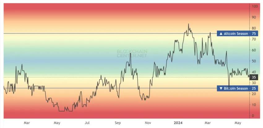 Altcoin Season Index.