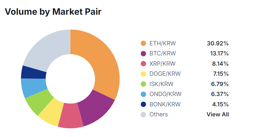 A chart showing the top trading pairs on South Korean crypto exchange Coinone on May 27.