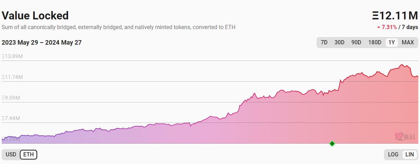 L2BEAT Ethereum layer 2 deposits into ETH