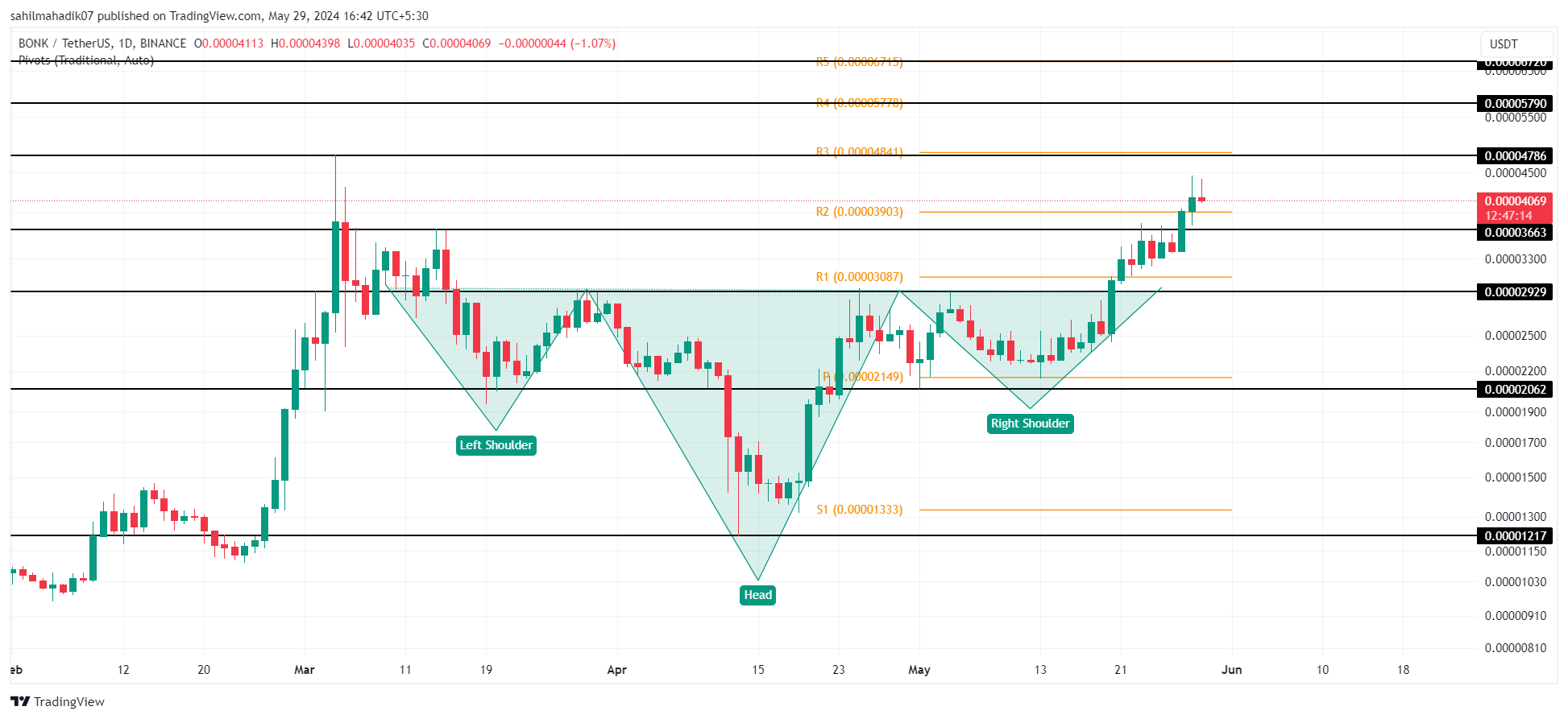 BINANCE Chart:BONKUSDT 