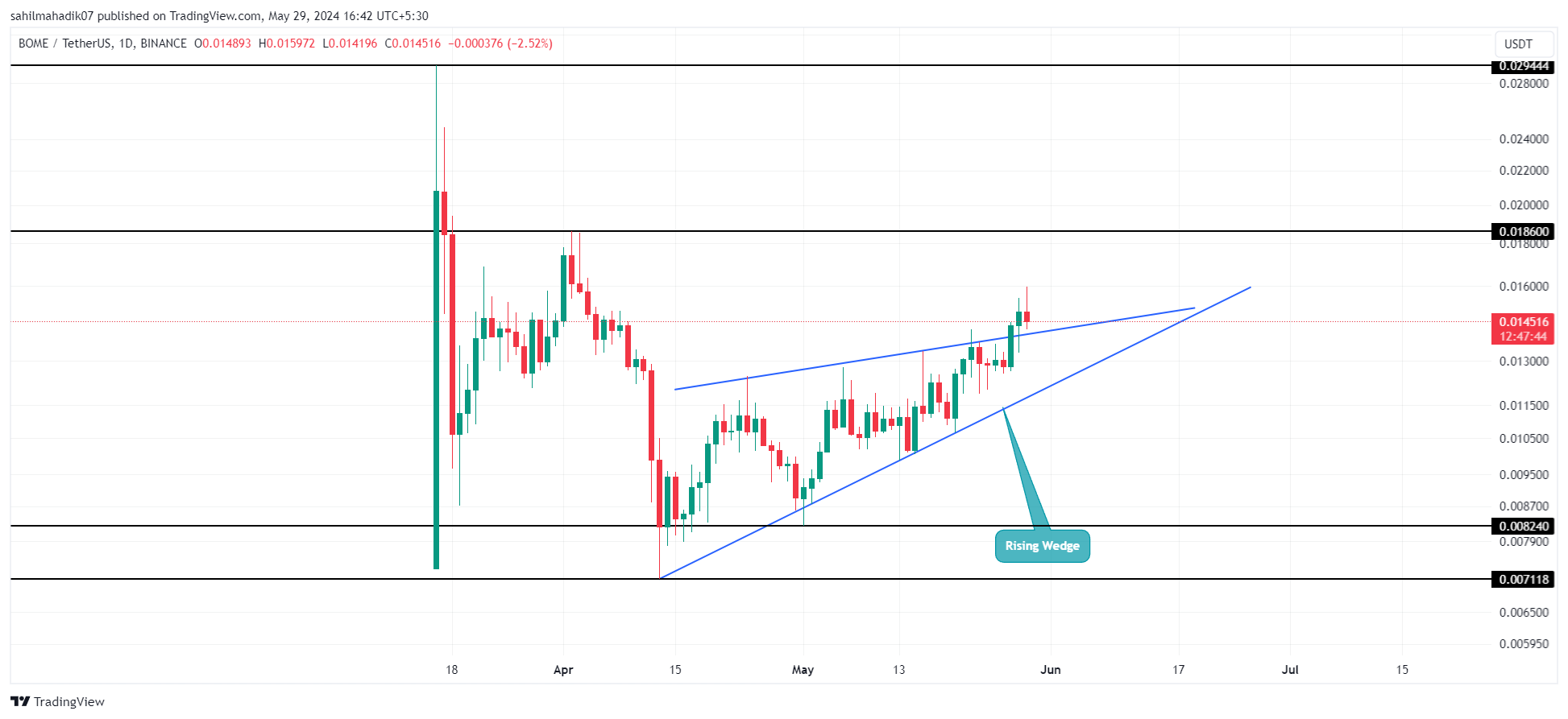 BINANCE Chart:BOMEUSDT 