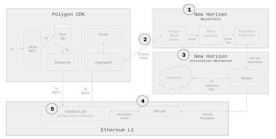 Schematic showing how the New Horizen chain would work in conjunction with a Polygon CDK chain to verify proofs. (Horizen)