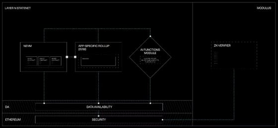 Schematic of the new "AI Functions" feature from Layer N and Modulus (Layer N)