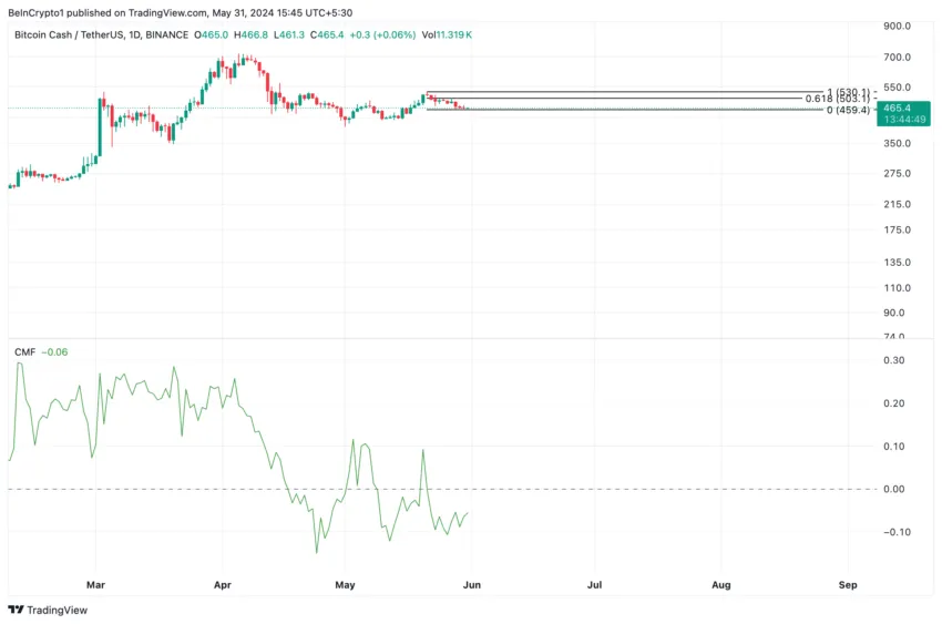 Bitcoin Cash Analysis. 