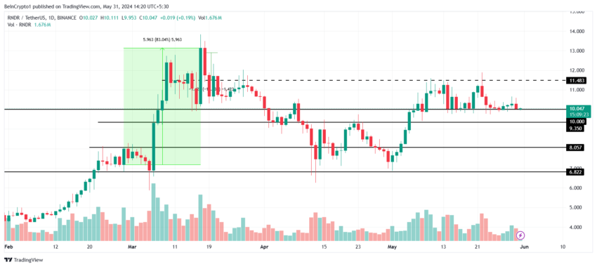 Analysis of rendering prices. 