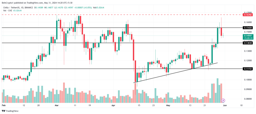 Chiliz Price Analysis. 