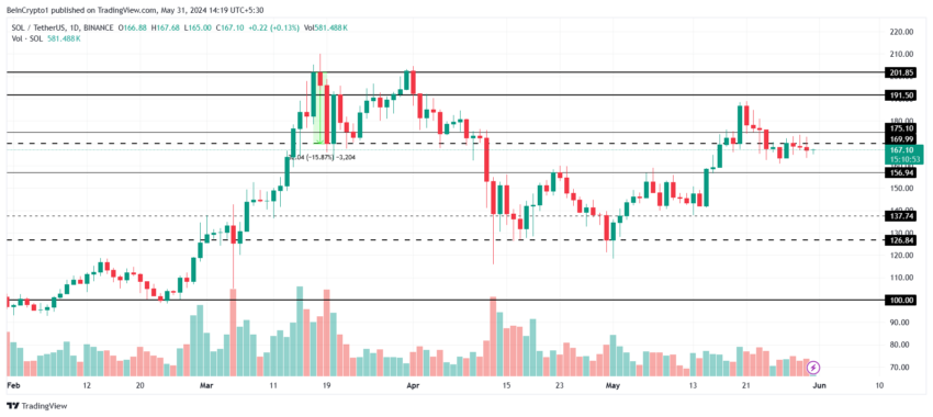 Solana Price Analysis. 