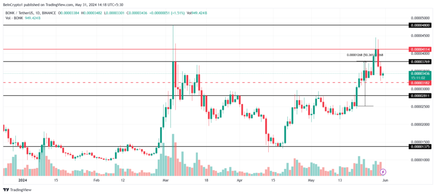 BONK Price Analysis. 