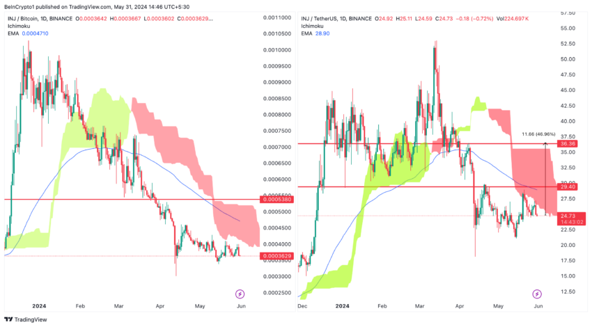 INJ/USDT vs. INJ/BTC (1D).  Source: TradingView