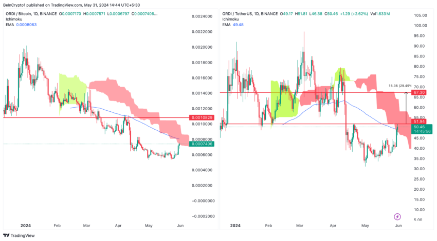 ORDI/USDT versus ORDI/BTC (1D).  Source: TradingView