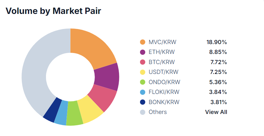 A chart showing the top trading pairs on South Korean crypto exchange Bithumb on May 27.