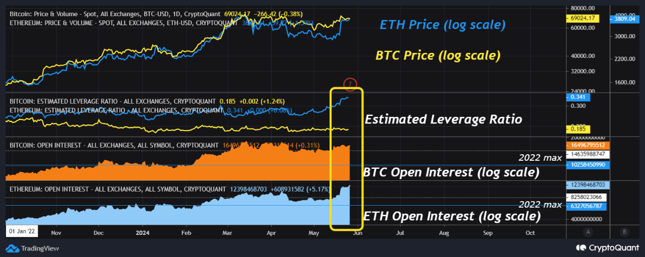 Ethereum and Bitcoin Open Interest