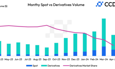 April crypto trading volume falls for first time in seven months to $6.58 billion