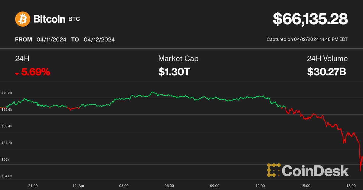 Bitcoin (BTC) Price Falls to $66,000, Altcoins Freefall as Crypto Liquidations Hit $850 Million