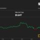 Bitcoin (BTC) price drops to US$63 thousand;  Solana's SOL, Ripple's XRP Defy Crypto Crisis