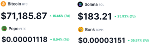 Performance of Bitcoin, Pepe Solana and Bonk in seven days