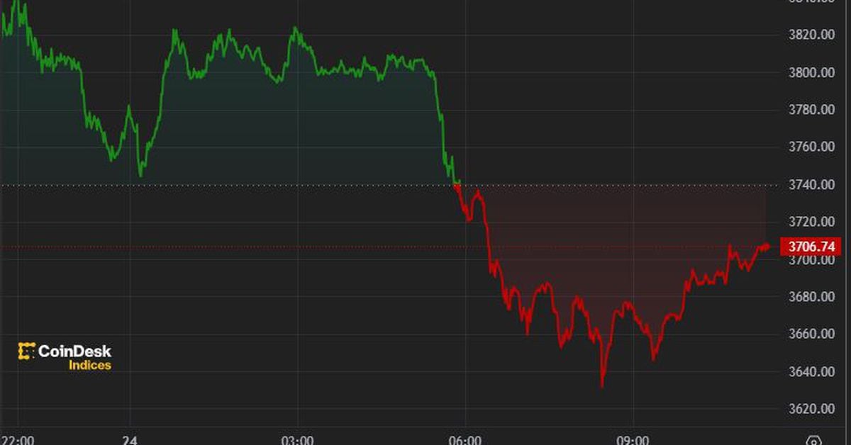 Crypto Market Extends Drop Despite SEC Approval of Ether ETF Filings