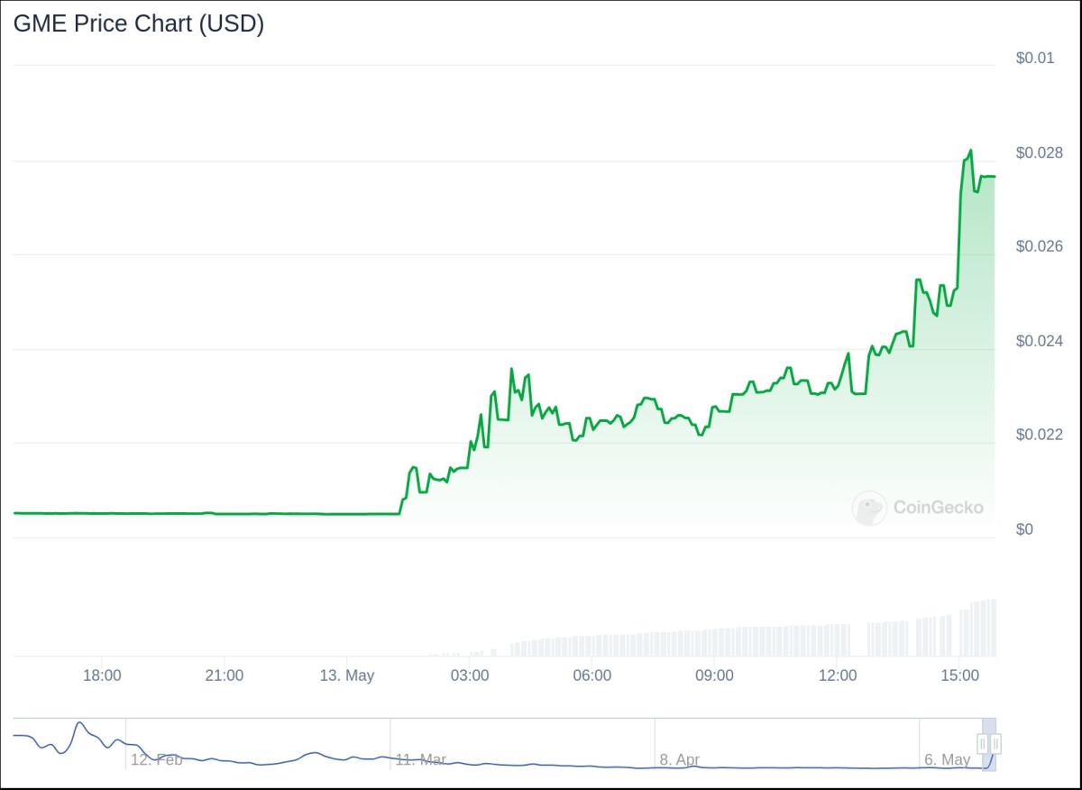 GameStop Trader's 'Roaring Kitty' Return Fuels Crypto Memecoin Frenzy