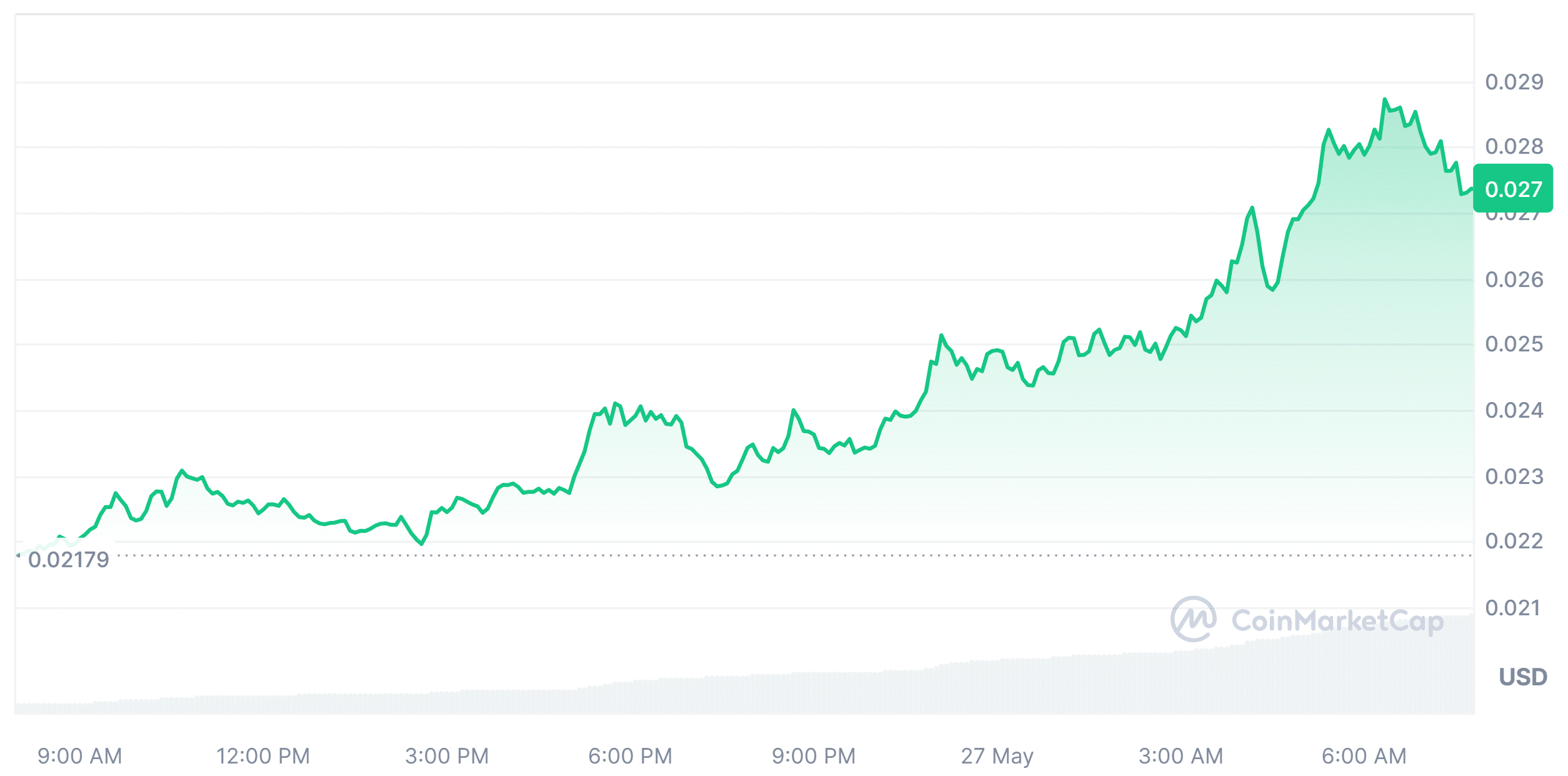 Jasmy Coin Market Performance