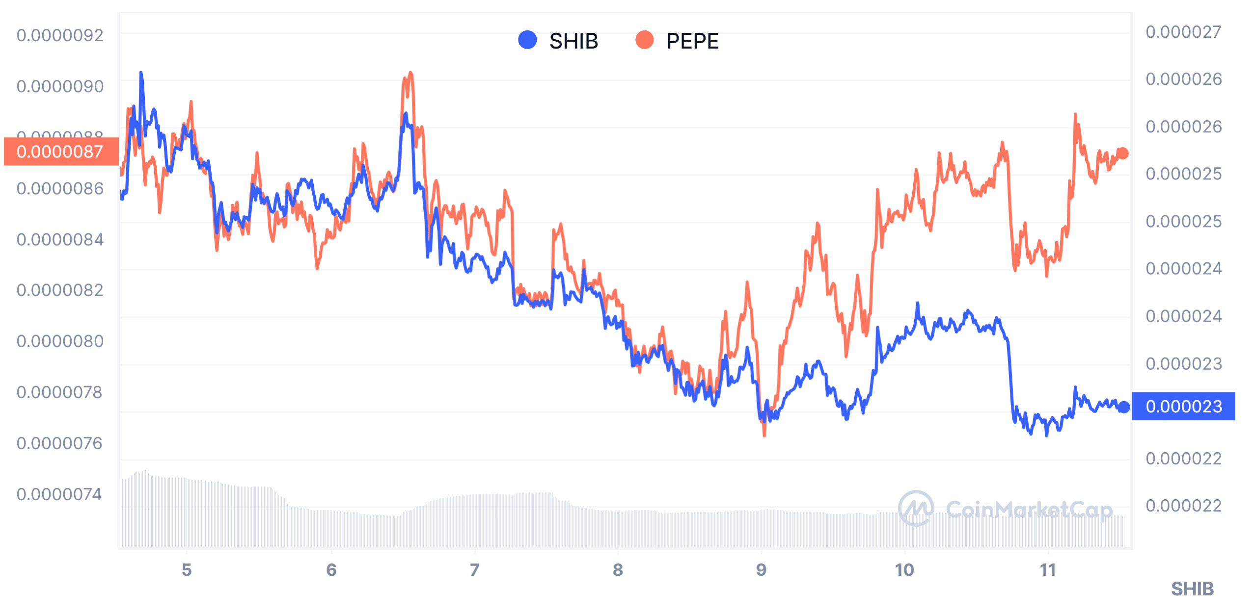 Shiba Inu vs PEPE: market performance