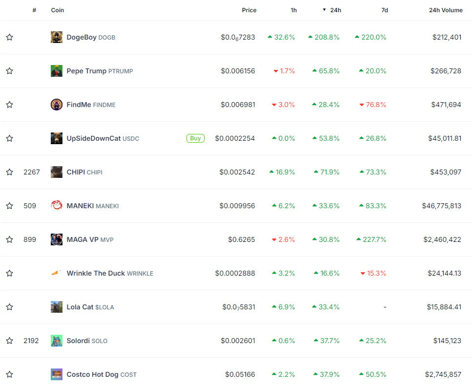 Solana meme coins rise up to 210% despite Pump.fun incident