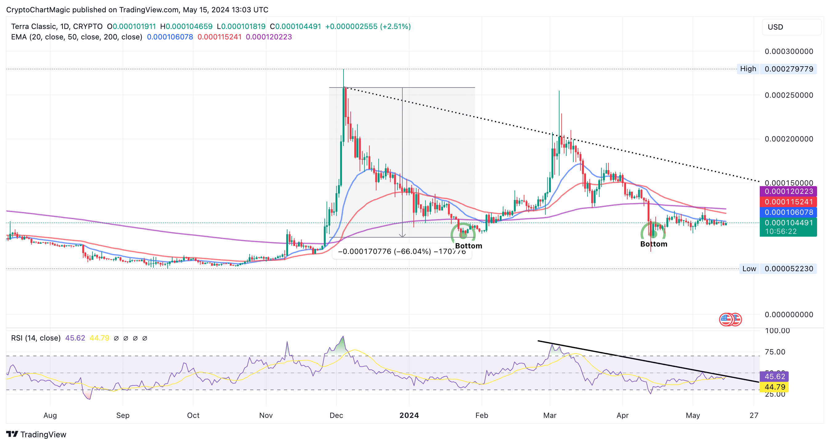 LUNC Price Prediction Chart |  Commercial view