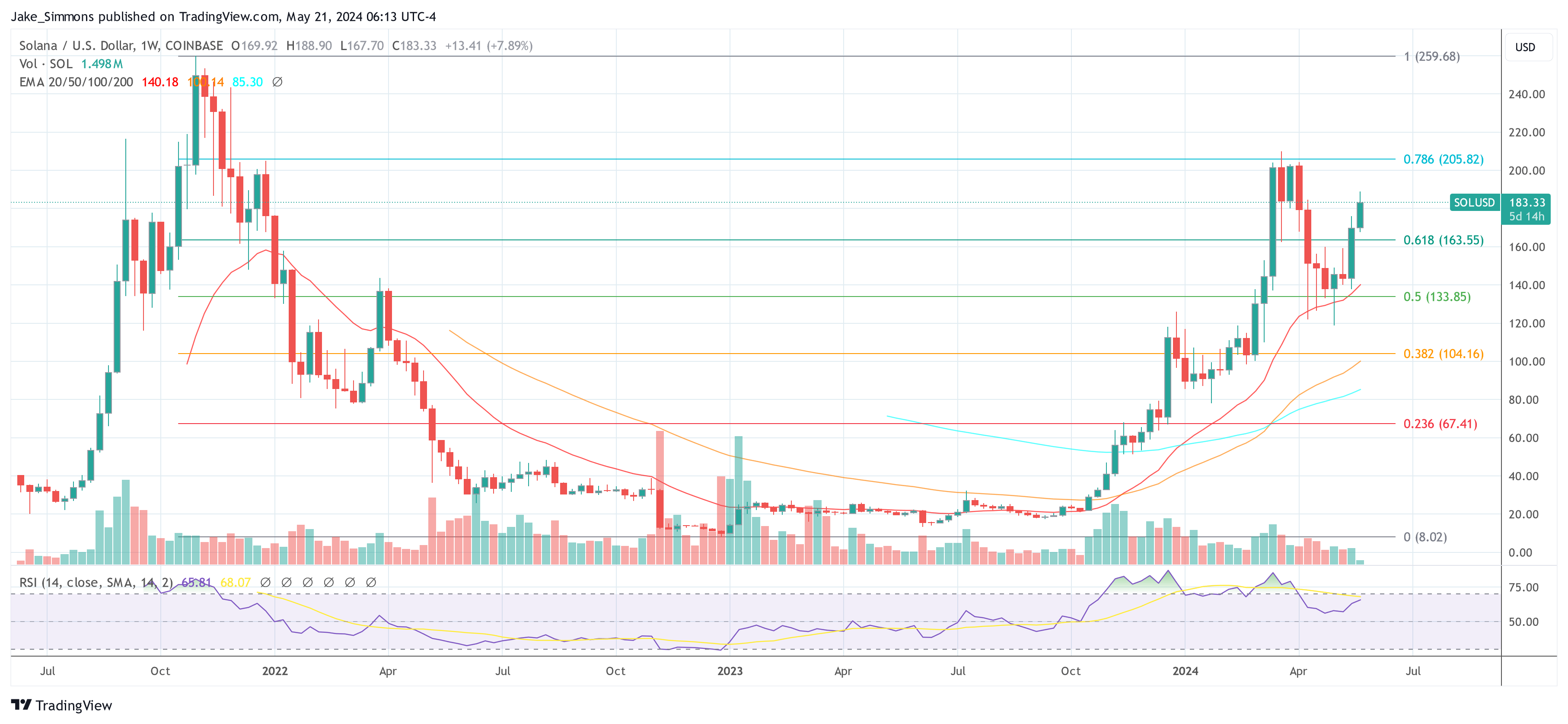 Price of Solana SOL