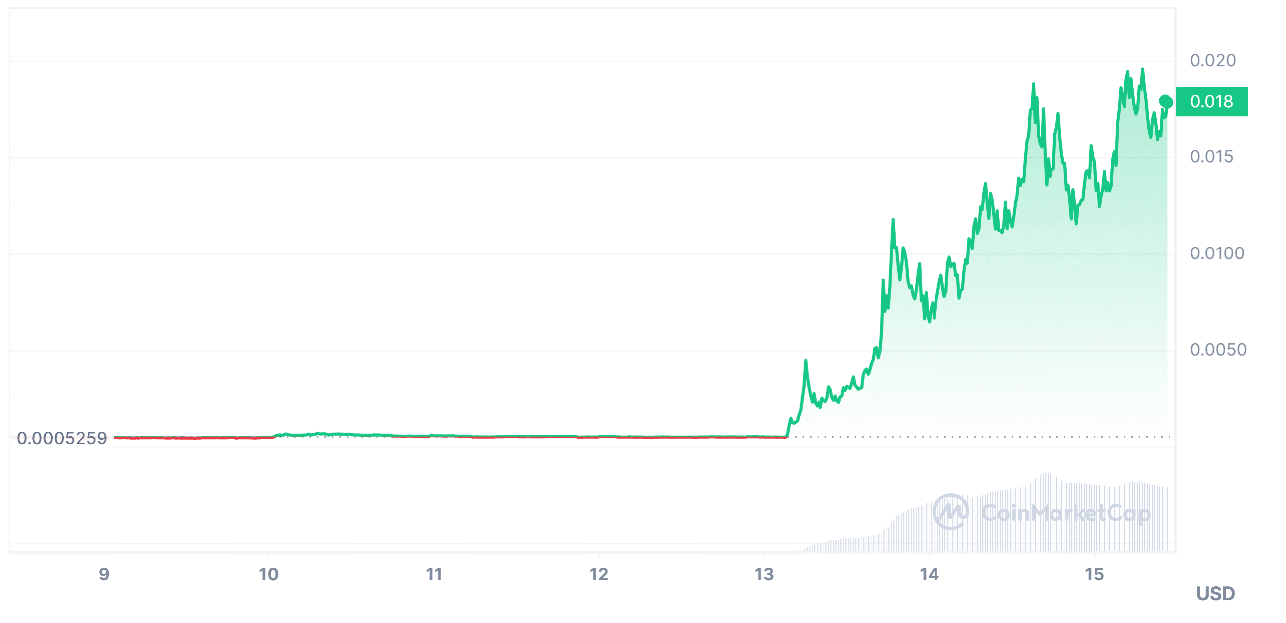 About GameStop (GME) Memecoin