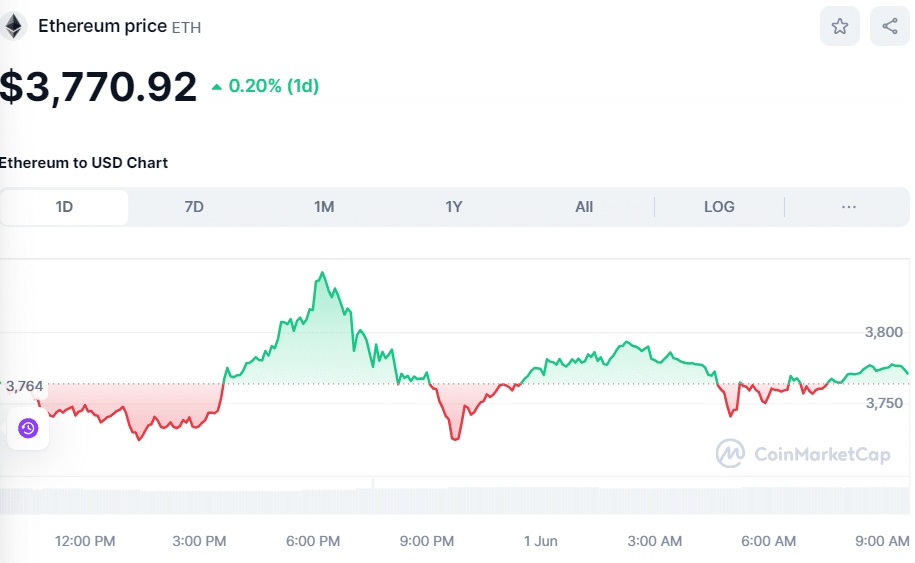 ETH price on June 1